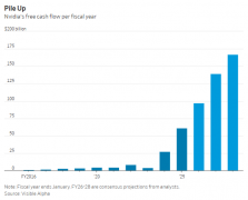 <b>芯片赛道上一家独大的英伟达</b>